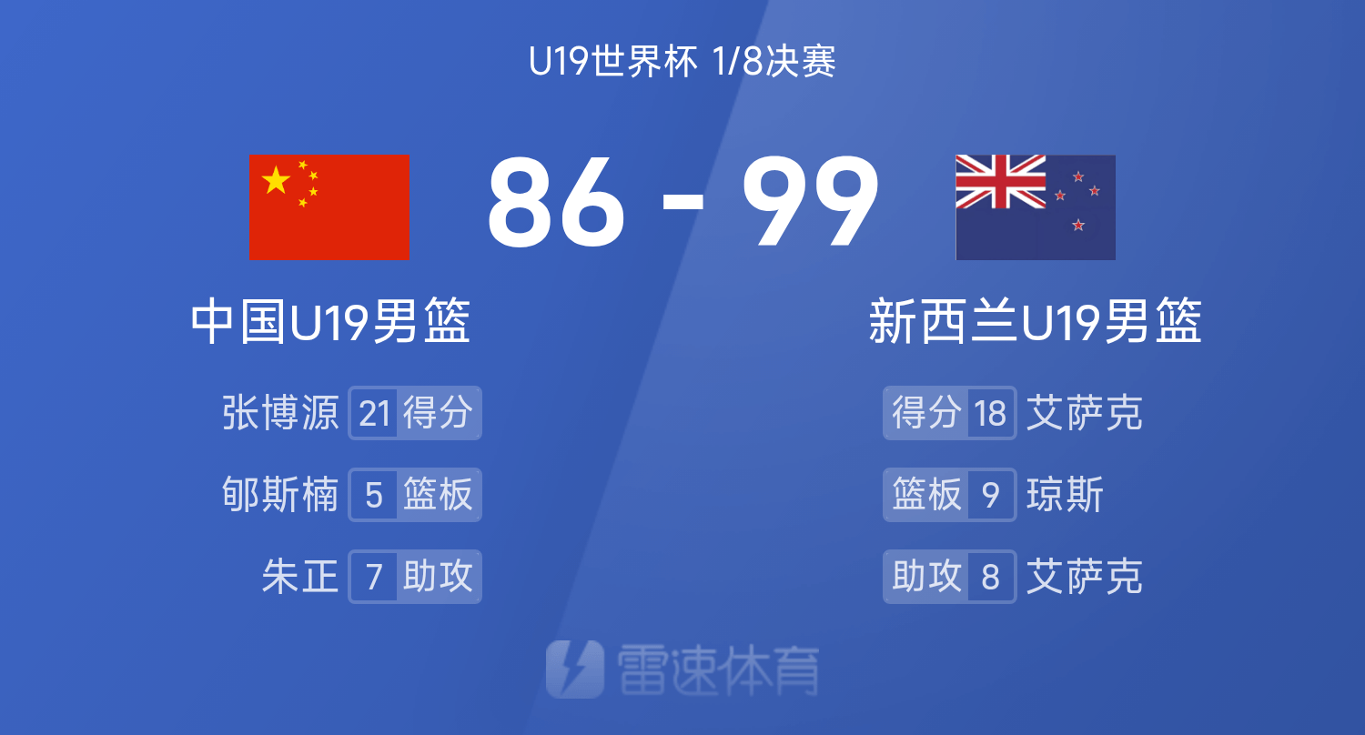 九游体育-U19世界杯战报：张博源空砍21分，中国男篮四人得分上双仍86-99不敌新西兰